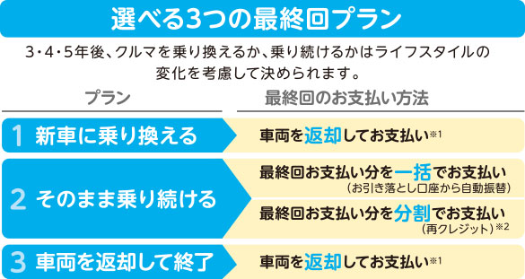 選べる3つの最終回プラン