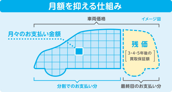 月額を抑える仕組み