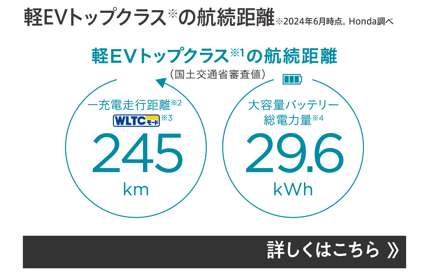 軽EVトップクラスの航続距離