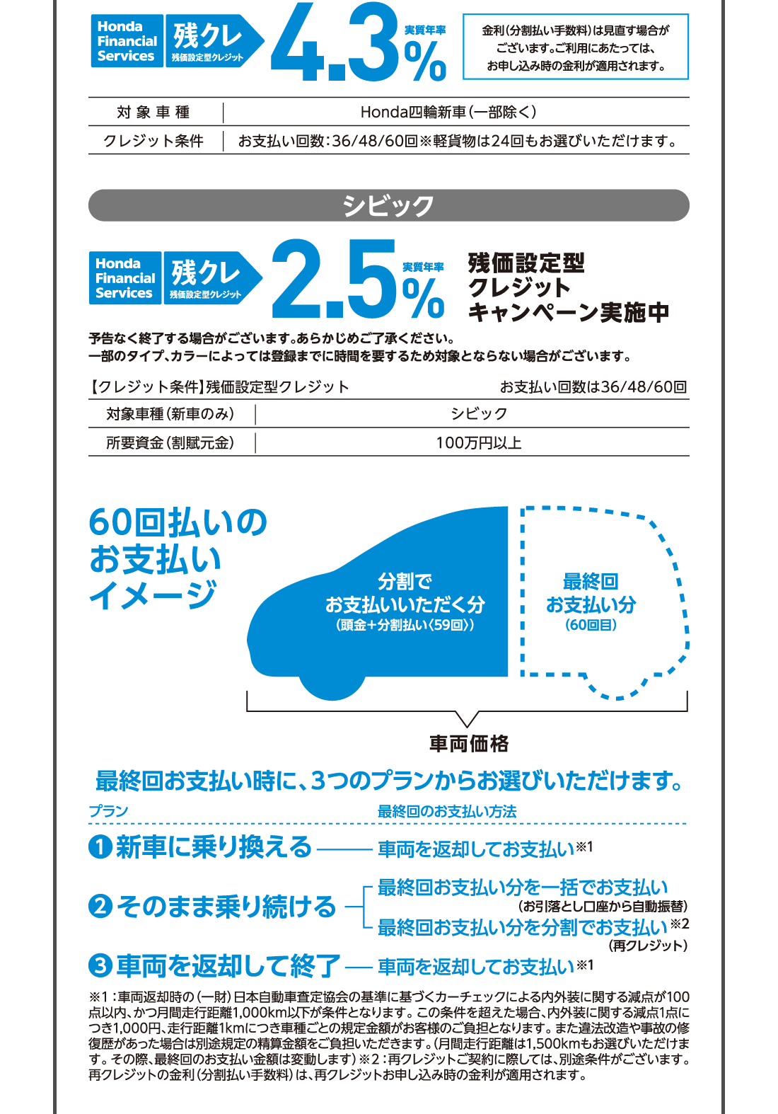 Honda Financial Services 残クレ残価設定型クレジット実質年率4.3％金利（分割払い手数料）は見直す場合がございます。ご利用にあたっては、お申し込み時の金利が適用されます。対象車種Honda四輪新車（一部除く）クレジット条件お支払い回数:36/48/60回※軽貨物は24回もお選びいただけます。シビックHonda Financial Services 残クレ残価設定型クレジット実質年率2.5％残価設定型クレジットキャンペーン実施中予告なく終了する場合がございます。あらかじめご了承ください。一部のタイプ、カラーによっては登録までに時間を要するため対象とならない場合がございます。【クレジット条件】残価設定型クレジットお支払い回数は36/48/60回対象車種（新車のみ）シビック所要資金（割賦元金）100万円以上 60回払いのお支払いイメージ分割でお支払いいただく分最終回お支払い分車両価格最終回お支払い時に、3つのプランからお選びいただけます。プラン1新車に乗り換える最終回のお支払い方法車両を返却してお支払い※1プラン2そのまま乗り続ける最終回のお支払い方法最終回お支払い分を一括でお支払い（お引落とし口座から自動振替）最終回お支払い分を分割でお支払い※2（再クレジット）プラン3車両を返却して終了最終回のお支払い方法車両を返却してお支払い※1※1:車両返却時の（一財）日本自動車査定協会の基準に基づくカーチェックによる内外装に関する減点が100点以内、かつ月間走行距離1,000km以下が条件となります。この条件を超えた場合、内外装に関する減点1点につき1,000円、走行距離1kmにつき車種ごとの規定金額がお客様のご負担となります。また違法改造や事故の修復歴があった場合は別途規定の精算金額をご負担いただきます。（月間走行距離は1,500kmもお選びいただけます。その際、最終回のお支払い金額は変動します）※2:再クレジットご契約に際しては、別途条件がございます。再クレジットの金利（分割払い手数料）は、再クレジットお申し込み時の金利が適用されます。