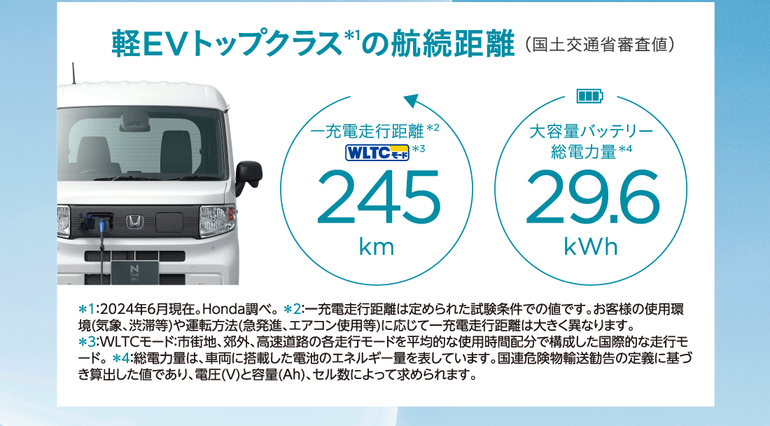 軽EVトップクラス*1の航続距離（国土交通省審査値）一充電走行距離*2WLTCモード*3 245km大容量バッテリー総電力量29.629.6kWh*1:2024年6月現在。Honda調べ。*2:一充電走行距離は定められた試験条件での値です。お客様の使用環境(気象、渋滞等)や運転方法(急発進、エアコン使用等)に応じて一充電走行距離は大きく異なります。*3:WLTCモード:市街地、郊外、高速道路の各走行モードを平均的な使用時間配分で構成した国際的な走行モード。*4:総電力量は、車両に搭載した電池のエネルギー量を表しています。国連危険物輸送勧告の定義に基づき算出した値であり、電圧(V)と容量(Ah)、セル数によって求められます。