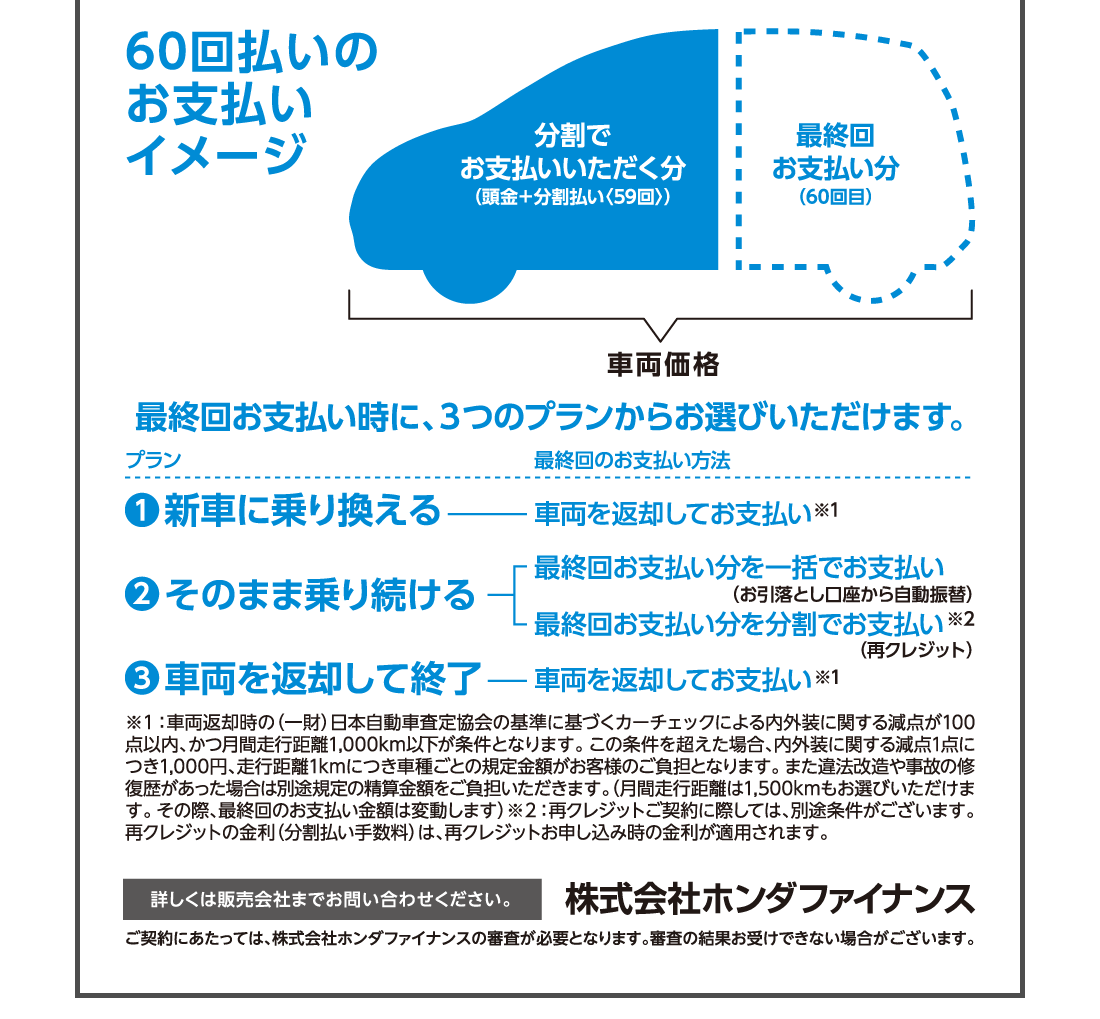 60回払いのお支払いイメージ分割でお支払いいただく分（頭金+分割払い〈59回〉）最終回お支払い分（60回目）車両価格最終回お支払い時に、3つのプランからお選びいただけます。プラン1新車に乗り換える最終回のお支払い方法車両を返却してお支払い※12そのまま乗り続ける最終回のお支払い方法最終回お支払い分を一括でお支払い（お引落とし口座から自動振替）最終回お支払い分を分割でお支払い※2（再クレジット）3車両を返却して終了車両を返却してお支払い※1※1:車両返却時の（一財）日本自動車査定協会の基準に基づくカーチェックによる内外装に関する減点が100点以内、かつ月間走行距離1,000km以下が条件となります。この条件を超えた場合、内外装に関する減点1点につき1,000円、走行距離1kmにつき車種ごとの規定金額がお客様のご負担となります。また違法改造や事故の修復歴があった場合は別途規定の精算金額をご負担いただきます。（月間走行距離は1,500kmもお選びいただけます。その際、最終回のお支払い金額は変動します）※2:再クレジットご契約に際しては、別途条件がございます。再クレジットの金利（分割払い手数料）は、再クレジットお申し込み時の金利が適用されます。詳しくは販売会社までお問い合わせください。株式会社ホンダファイナンスご契約にあたっては、株式会社ホンダファイナンスの審査が必要となります。審査の結果お受けできない場合がございます。