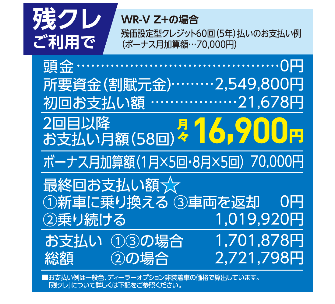 残クレご利用でWR-V Z+の場合残価設定型クレジット60回（5年）払いのお支払い例（ボーナス月加算額…70,000円）頭金所要資金（割賦元金）初回お支払い額 0円 2,549,800円 21,678円2回目以降お支払い月額（58回）月々16,900円ボーナス月加算額（1月✕5回・8月✕5回）70,000円最終回お支払い額★①新車に乗り換える③車両を返却②乗り続ける0円1,019,920円お支払い総額①③の場合②の場合1,701,878円2,721,798円■お支払い例は一般色、ディーラーオプション非装着車の価格で算出しています。「残クレ」について詳しくは下記をご参照ください。